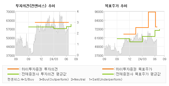 투자의견 및 목표주가 추이 그래프