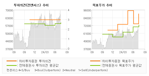 투자의견 및 목표주가 추이 그래프