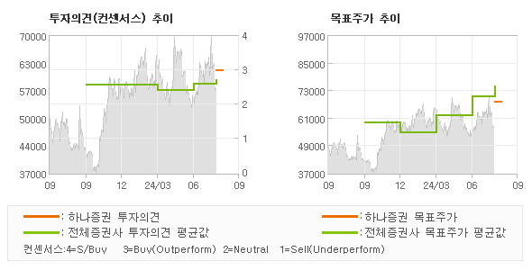 투자의견 및 목표주가 추이 그래프