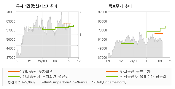 투자의견 및 목표주가 추이 그래프