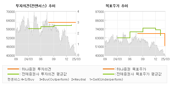 투자의견 및 목표주가 추이 그래프