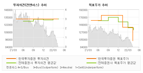 투자의견 및 목표주가 추이 그래프