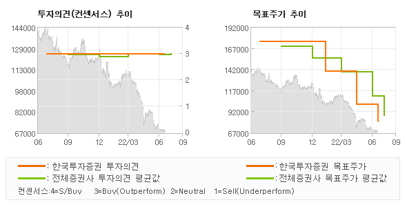 투자의견 및 목표주가 추이 그래프