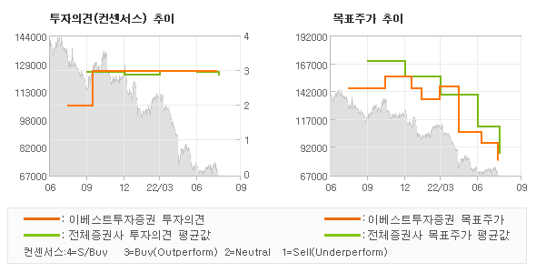 투자의견 및 목표주가 추이 그래프