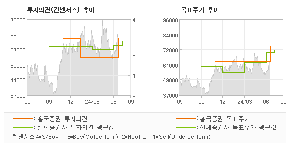 투자의견 및 목표주가 추이 그래프