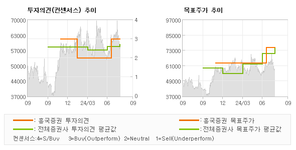 투자의견 및 목표주가 추이 그래프