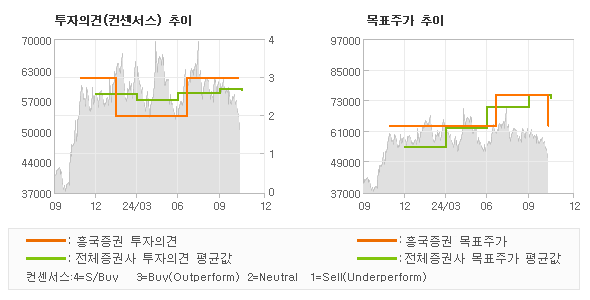 투자의견 및 목표주가 추이 그래프