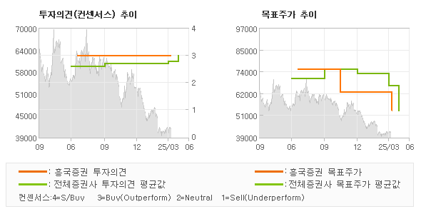 투자의견 및 목표주가 추이 그래프