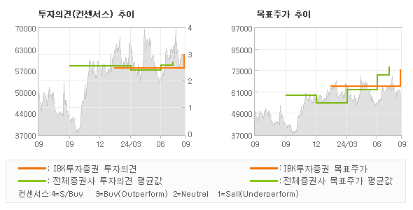 투자의견 및 목표주가 추이 그래프