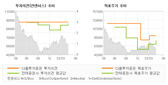 투자의견 및 목표주가 추이 그래프