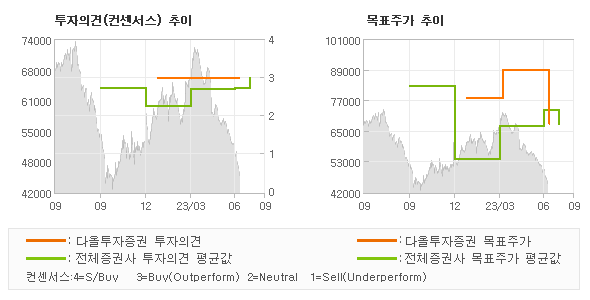 투자의견 및 목표주가 추이 그래프