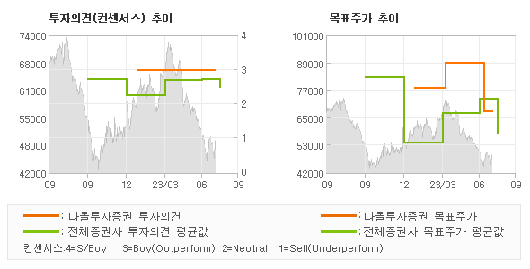 투자의견 및 목표주가 추이 그래프