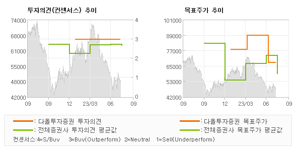 투자의견 및 목표주가 추이 그래프