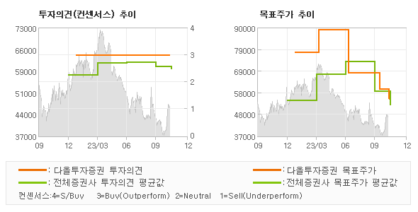 투자의견 및 목표주가 추이 그래프