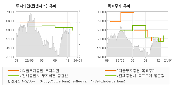 투자의견 및 목표주가 추이 그래프