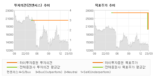 투자의견 및 목표주가 추이 그래프