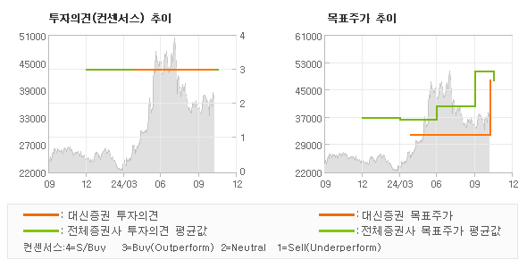 투자의견 및 목표주가 추이 그래프