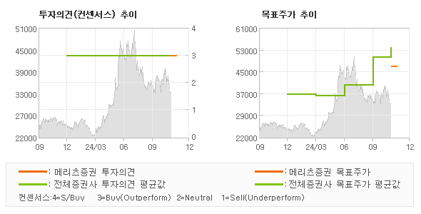 투자의견 및 목표주가 추이 그래프