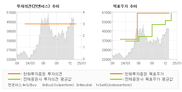 투자의견 및 목표주가 추이 그래프