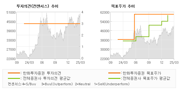 투자의견 및 목표주가 추이 그래프