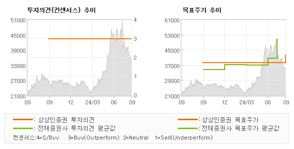 투자의견 및 목표주가 추이 그래프