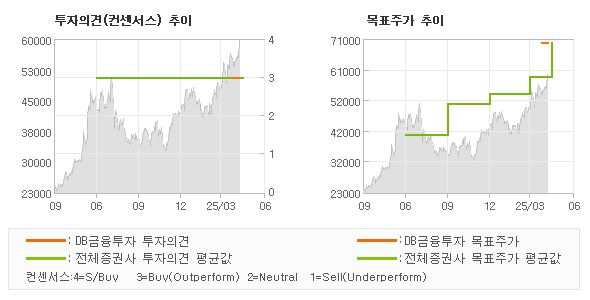 투자의견 및 목표주가 추이 그래프