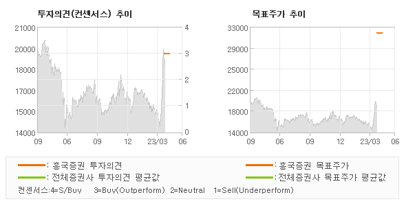 투자의견 및 목표주가 추이 그래프