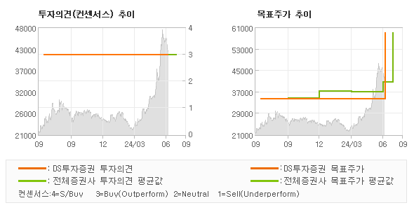 투자의견 및 목표주가 추이 그래프