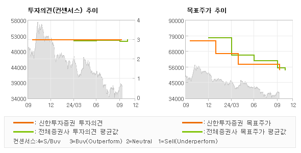 투자의견 및 목표주가 추이 그래프