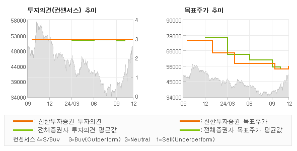 투자의견 및 목표주가 추이 그래프