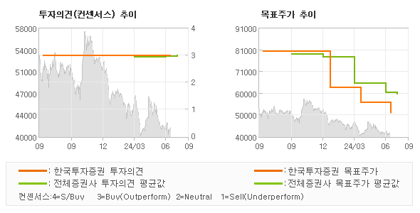 투자의견 및 목표주가 추이 그래프