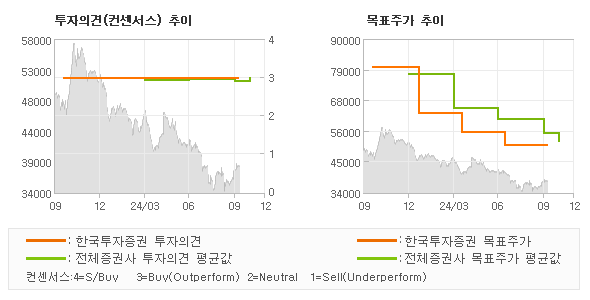 투자의견 및 목표주가 추이 그래프