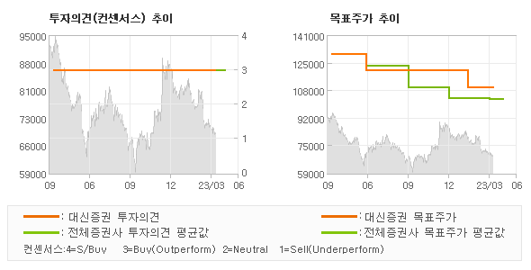 투자의견 및 목표주가 추이 그래프