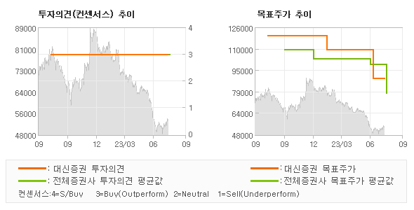 투자의견 및 목표주가 추이 그래프