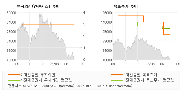 투자의견 및 목표주가 추이 그래프