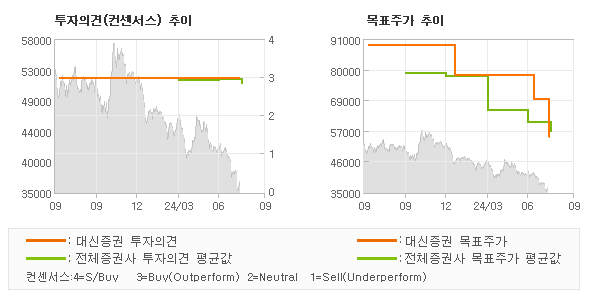 투자의견 및 목표주가 추이 그래프