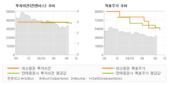 투자의견 및 목표주가 추이 그래프