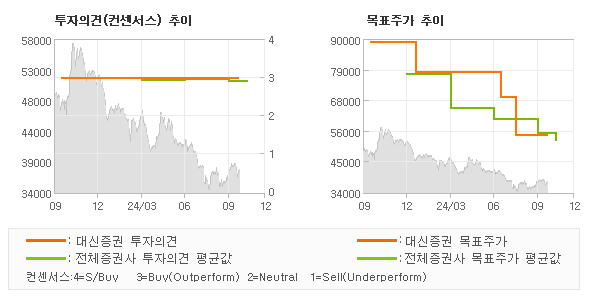 투자의견 및 목표주가 추이 그래프