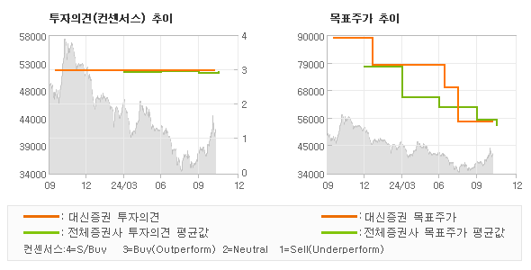 투자의견 및 목표주가 추이 그래프