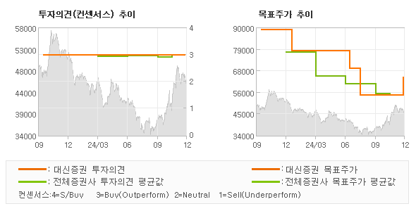 투자의견 및 목표주가 추이 그래프