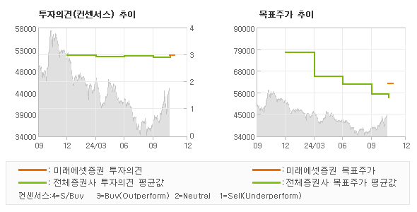 투자의견 및 목표주가 추이 그래프