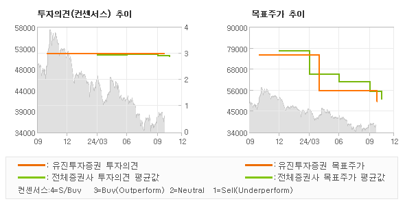 투자의견 및 목표주가 추이 그래프