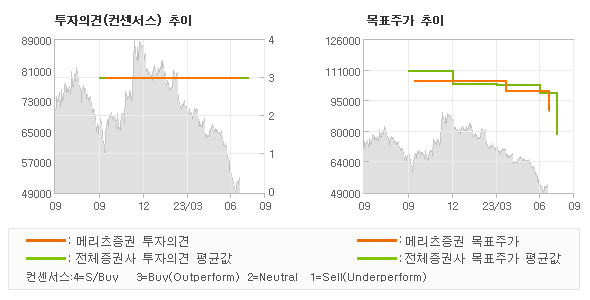 투자의견 및 목표주가 추이 그래프