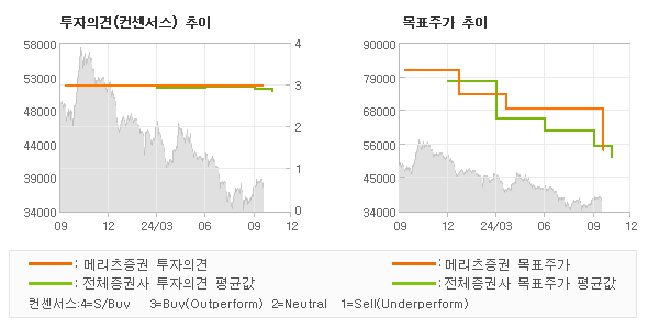 투자의견 및 목표주가 추이 그래프