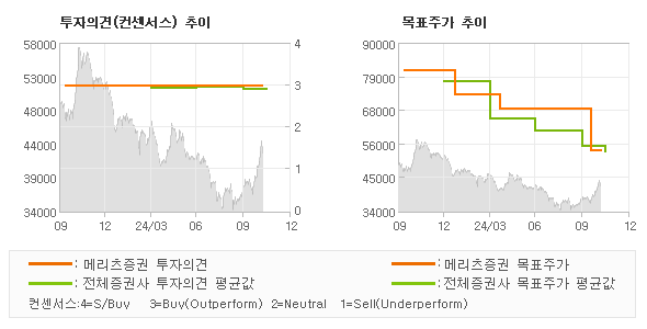 투자의견 및 목표주가 추이 그래프