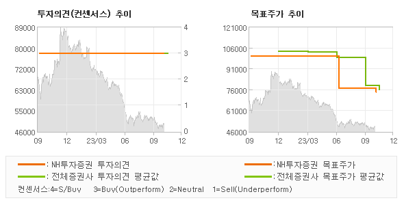 투자의견 및 목표주가 추이 그래프