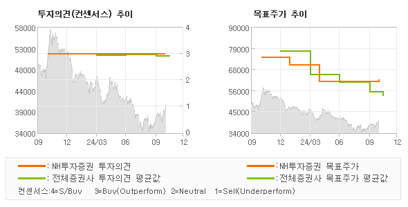 투자의견 및 목표주가 추이 그래프