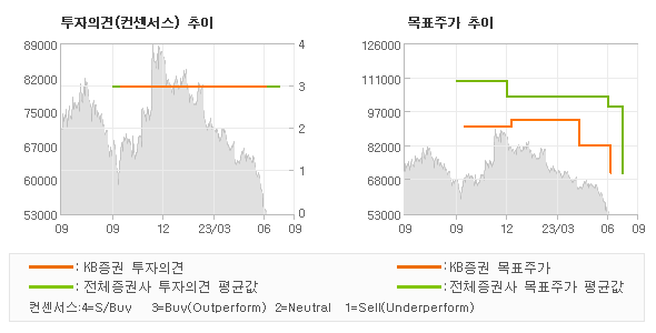 투자의견 및 목표주가 추이 그래프