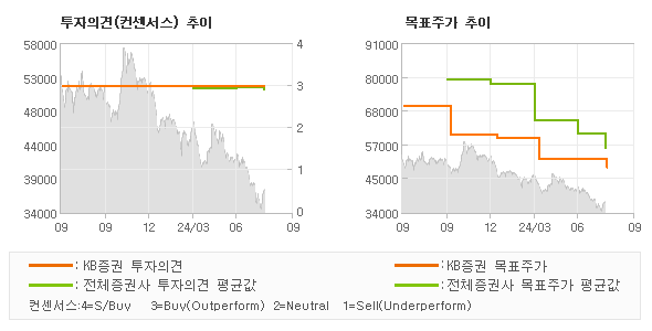 투자의견 및 목표주가 추이 그래프