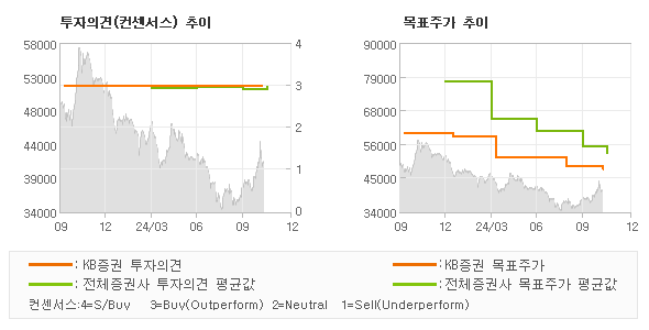 투자의견 및 목표주가 추이 그래프